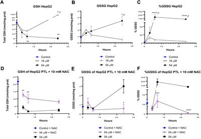 Parthenolide induces rapid thiol oxidation that leads to ferroptosis in hepatocellular carcinoma cells